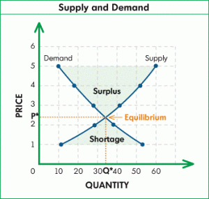 supply and demand chart